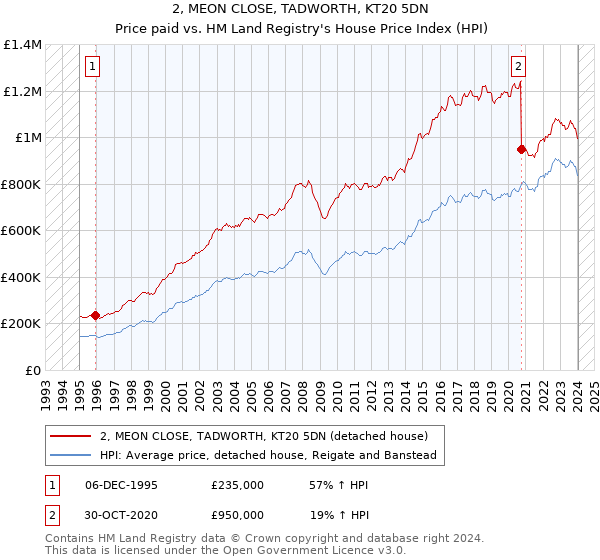 2, MEON CLOSE, TADWORTH, KT20 5DN: Price paid vs HM Land Registry's House Price Index