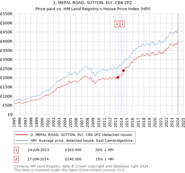 2, MEPAL ROAD, SUTTON, ELY, CB6 2PZ: Price paid vs HM Land Registry's House Price Index