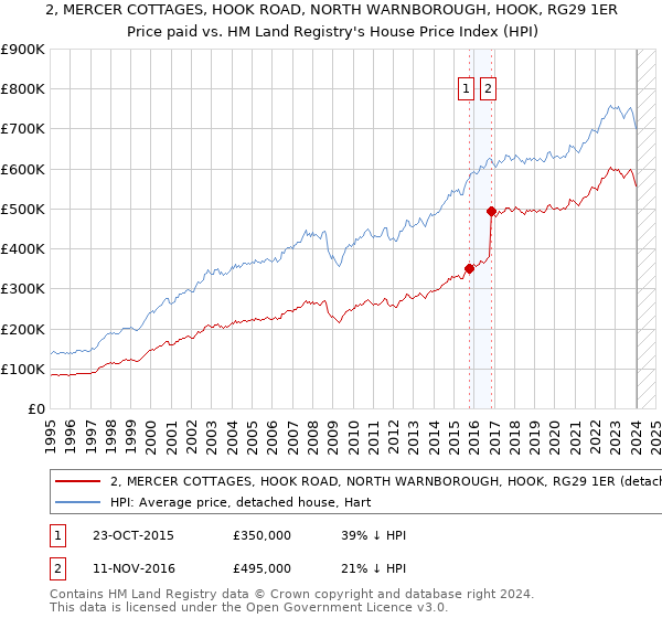 2, MERCER COTTAGES, HOOK ROAD, NORTH WARNBOROUGH, HOOK, RG29 1ER: Price paid vs HM Land Registry's House Price Index