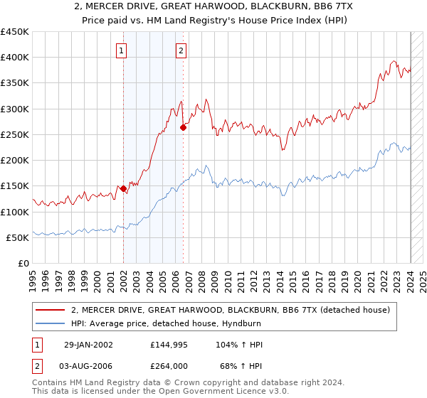 2, MERCER DRIVE, GREAT HARWOOD, BLACKBURN, BB6 7TX: Price paid vs HM Land Registry's House Price Index