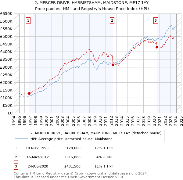 2, MERCER DRIVE, HARRIETSHAM, MAIDSTONE, ME17 1AY: Price paid vs HM Land Registry's House Price Index