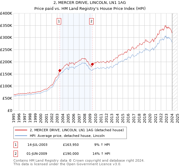 2, MERCER DRIVE, LINCOLN, LN1 1AG: Price paid vs HM Land Registry's House Price Index