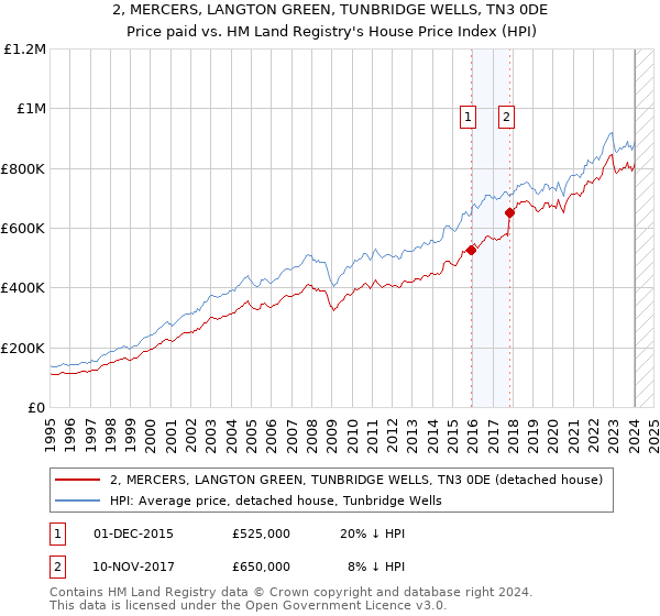 2, MERCERS, LANGTON GREEN, TUNBRIDGE WELLS, TN3 0DE: Price paid vs HM Land Registry's House Price Index