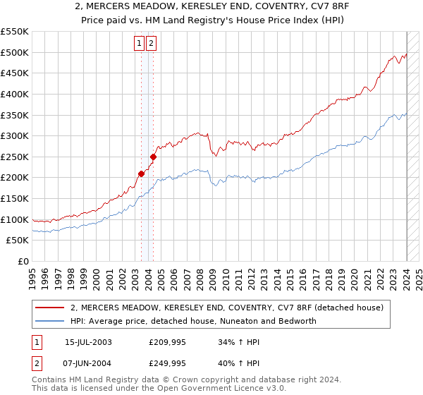 2, MERCERS MEADOW, KERESLEY END, COVENTRY, CV7 8RF: Price paid vs HM Land Registry's House Price Index