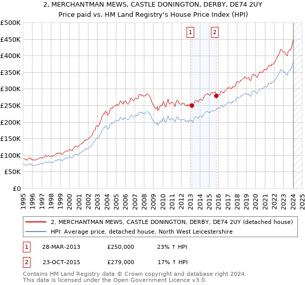 2, MERCHANTMAN MEWS, CASTLE DONINGTON, DERBY, DE74 2UY: Price paid vs HM Land Registry's House Price Index