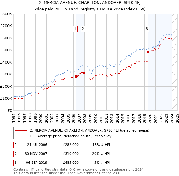 2, MERCIA AVENUE, CHARLTON, ANDOVER, SP10 4EJ: Price paid vs HM Land Registry's House Price Index
