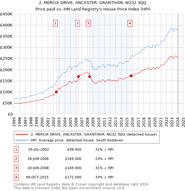 2, MERCIA DRIVE, ANCASTER, GRANTHAM, NG32 3QQ: Price paid vs HM Land Registry's House Price Index