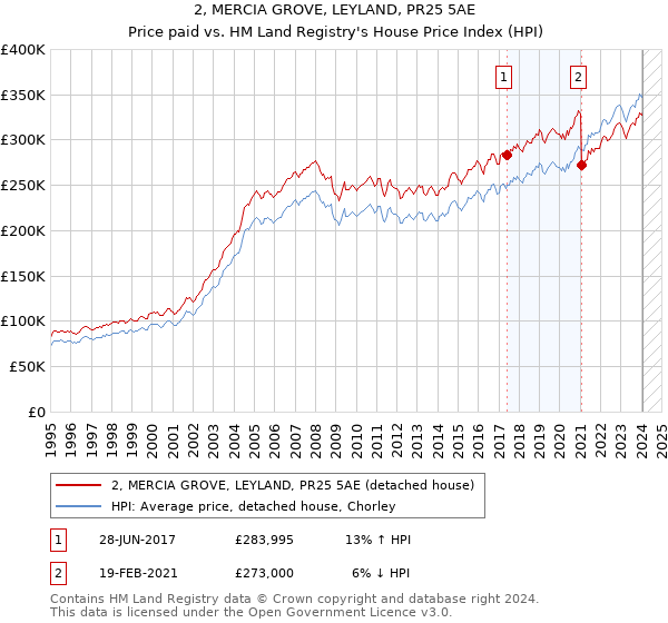 2, MERCIA GROVE, LEYLAND, PR25 5AE: Price paid vs HM Land Registry's House Price Index