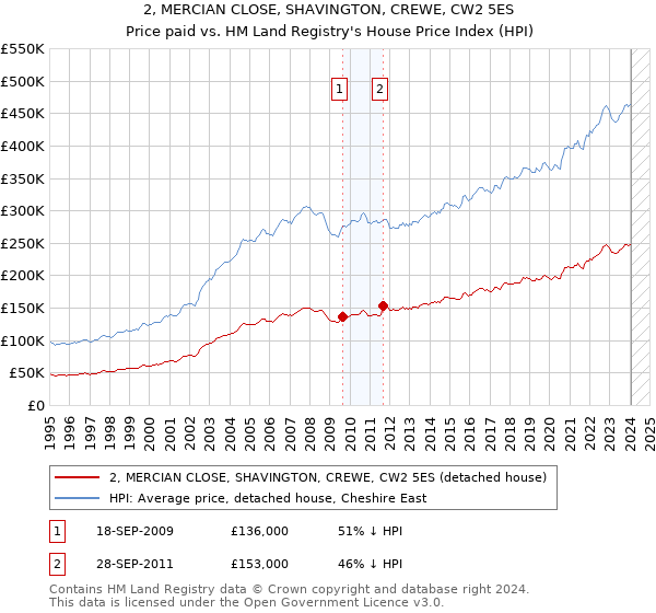 2, MERCIAN CLOSE, SHAVINGTON, CREWE, CW2 5ES: Price paid vs HM Land Registry's House Price Index