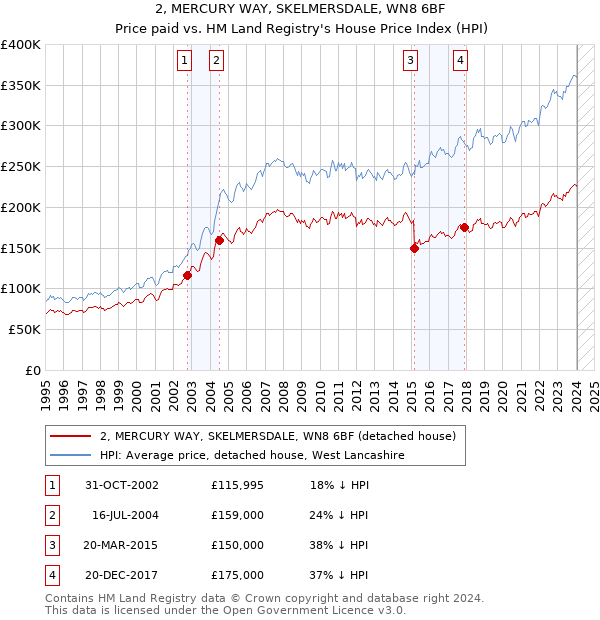 2, MERCURY WAY, SKELMERSDALE, WN8 6BF: Price paid vs HM Land Registry's House Price Index