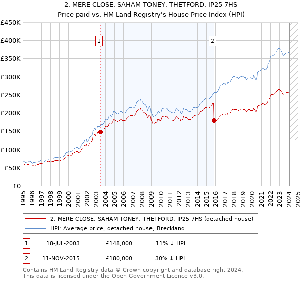 2, MERE CLOSE, SAHAM TONEY, THETFORD, IP25 7HS: Price paid vs HM Land Registry's House Price Index