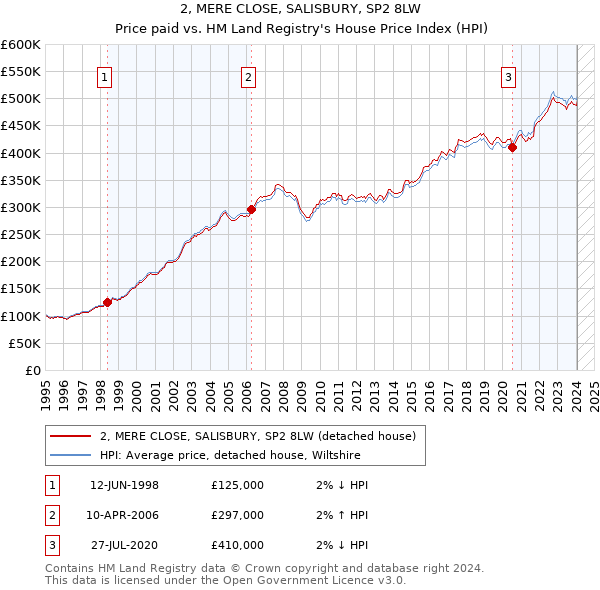 2, MERE CLOSE, SALISBURY, SP2 8LW: Price paid vs HM Land Registry's House Price Index