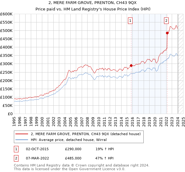 2, MERE FARM GROVE, PRENTON, CH43 9QX: Price paid vs HM Land Registry's House Price Index