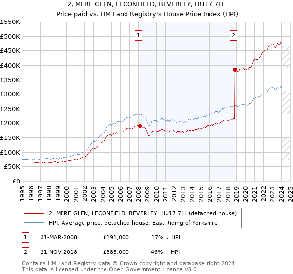 2, MERE GLEN, LECONFIELD, BEVERLEY, HU17 7LL: Price paid vs HM Land Registry's House Price Index