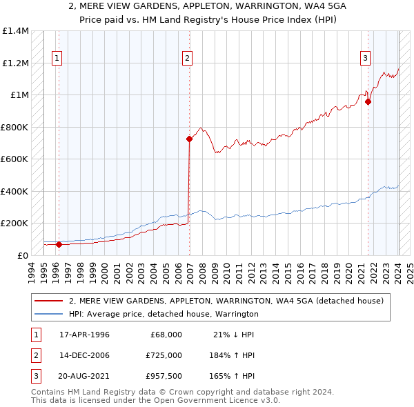 2, MERE VIEW GARDENS, APPLETON, WARRINGTON, WA4 5GA: Price paid vs HM Land Registry's House Price Index