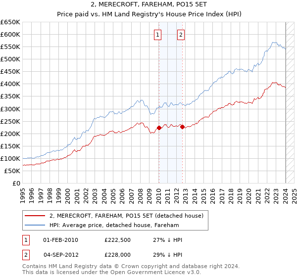 2, MERECROFT, FAREHAM, PO15 5ET: Price paid vs HM Land Registry's House Price Index