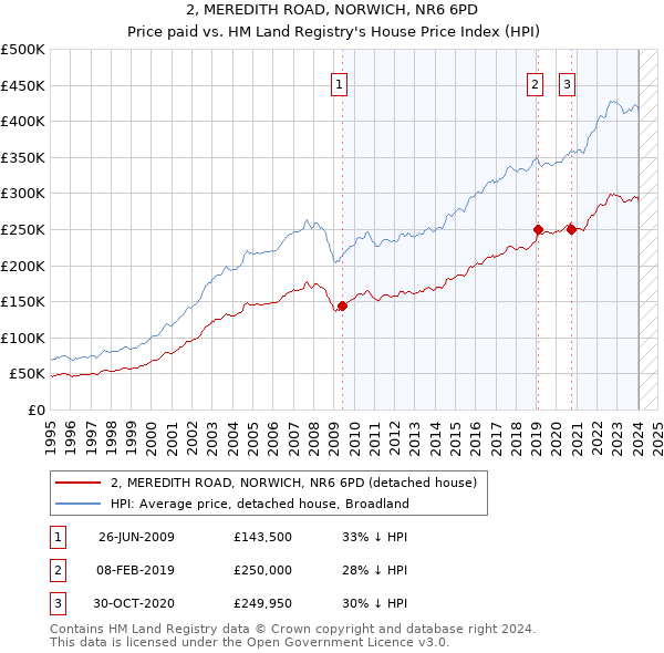 2, MEREDITH ROAD, NORWICH, NR6 6PD: Price paid vs HM Land Registry's House Price Index