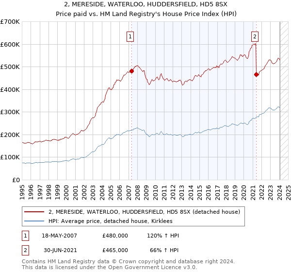 2, MERESIDE, WATERLOO, HUDDERSFIELD, HD5 8SX: Price paid vs HM Land Registry's House Price Index