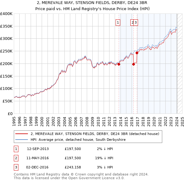 2, MEREVALE WAY, STENSON FIELDS, DERBY, DE24 3BR: Price paid vs HM Land Registry's House Price Index