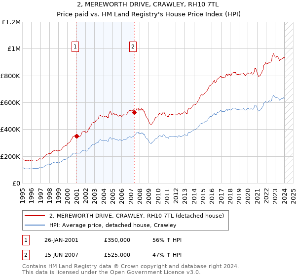 2, MEREWORTH DRIVE, CRAWLEY, RH10 7TL: Price paid vs HM Land Registry's House Price Index