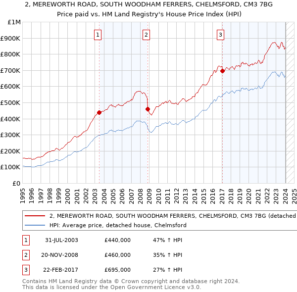 2, MEREWORTH ROAD, SOUTH WOODHAM FERRERS, CHELMSFORD, CM3 7BG: Price paid vs HM Land Registry's House Price Index