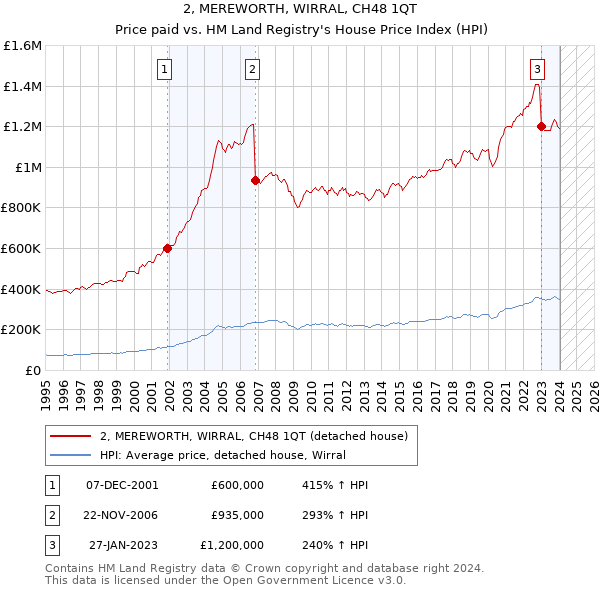 2, MEREWORTH, WIRRAL, CH48 1QT: Price paid vs HM Land Registry's House Price Index
