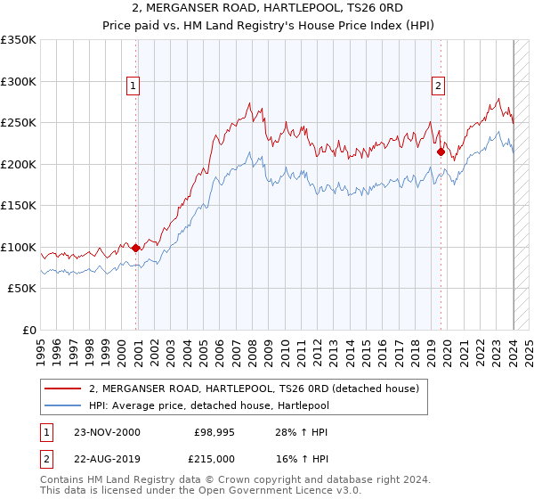 2, MERGANSER ROAD, HARTLEPOOL, TS26 0RD: Price paid vs HM Land Registry's House Price Index