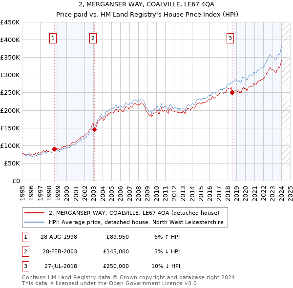 2, MERGANSER WAY, COALVILLE, LE67 4QA: Price paid vs HM Land Registry's House Price Index