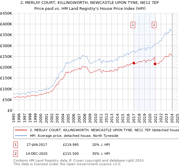 2, MERLAY COURT, KILLINGWORTH, NEWCASTLE UPON TYNE, NE12 7EP: Price paid vs HM Land Registry's House Price Index