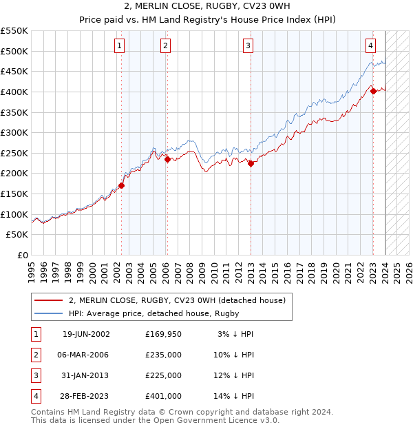 2, MERLIN CLOSE, RUGBY, CV23 0WH: Price paid vs HM Land Registry's House Price Index