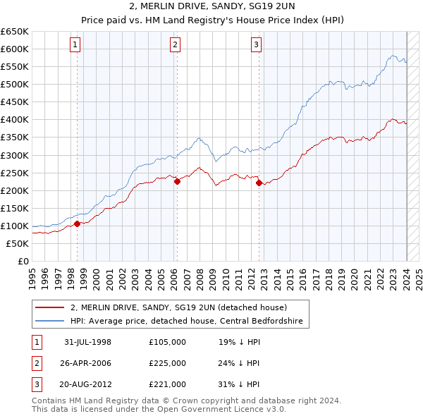 2, MERLIN DRIVE, SANDY, SG19 2UN: Price paid vs HM Land Registry's House Price Index