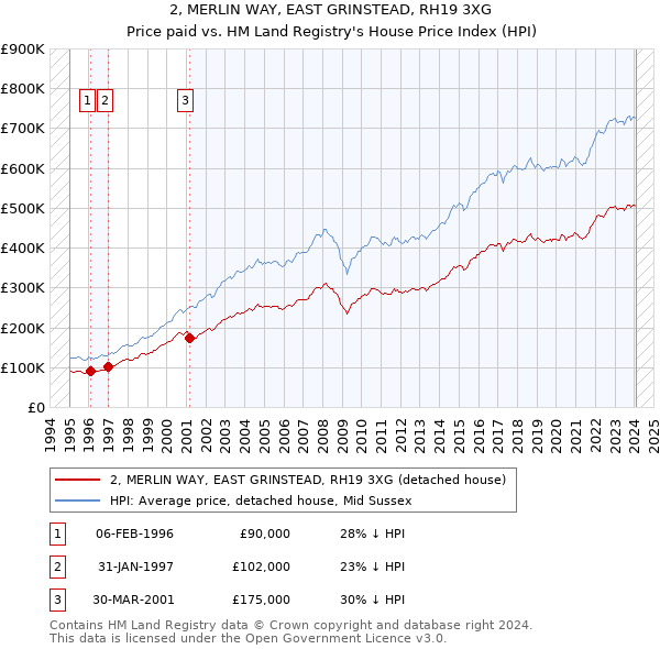 2, MERLIN WAY, EAST GRINSTEAD, RH19 3XG: Price paid vs HM Land Registry's House Price Index
