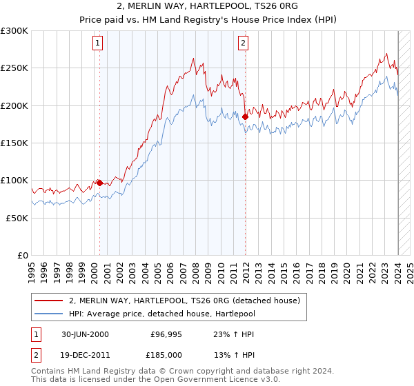 2, MERLIN WAY, HARTLEPOOL, TS26 0RG: Price paid vs HM Land Registry's House Price Index