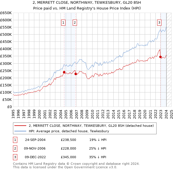 2, MERRETT CLOSE, NORTHWAY, TEWKESBURY, GL20 8SH: Price paid vs HM Land Registry's House Price Index