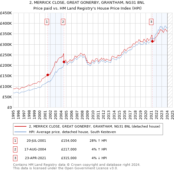 2, MERRICK CLOSE, GREAT GONERBY, GRANTHAM, NG31 8NL: Price paid vs HM Land Registry's House Price Index