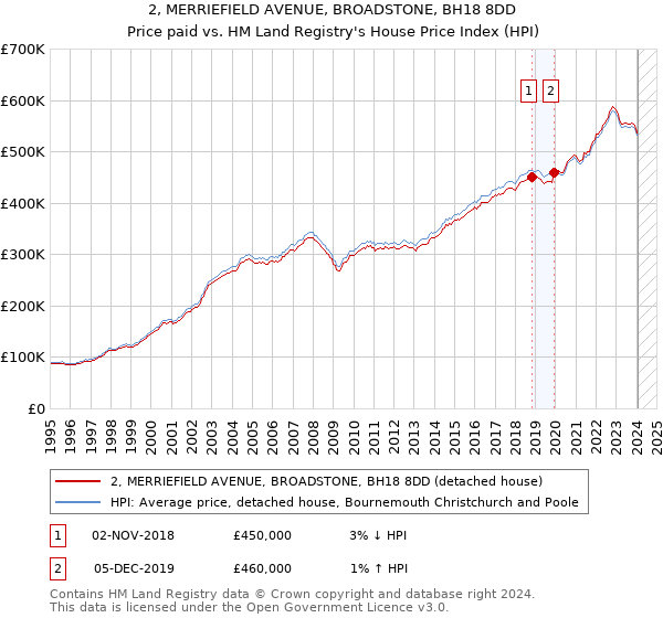 2, MERRIEFIELD AVENUE, BROADSTONE, BH18 8DD: Price paid vs HM Land Registry's House Price Index