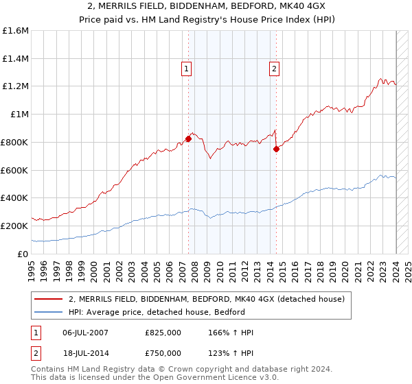 2, MERRILS FIELD, BIDDENHAM, BEDFORD, MK40 4GX: Price paid vs HM Land Registry's House Price Index