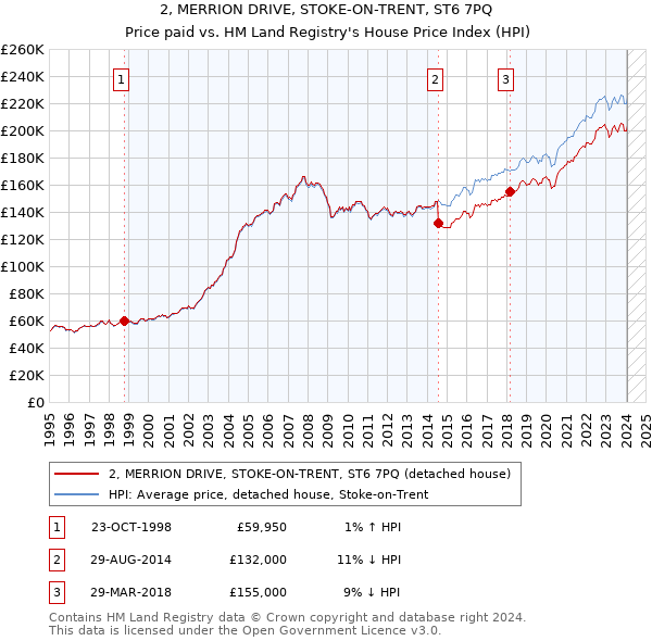 2, MERRION DRIVE, STOKE-ON-TRENT, ST6 7PQ: Price paid vs HM Land Registry's House Price Index