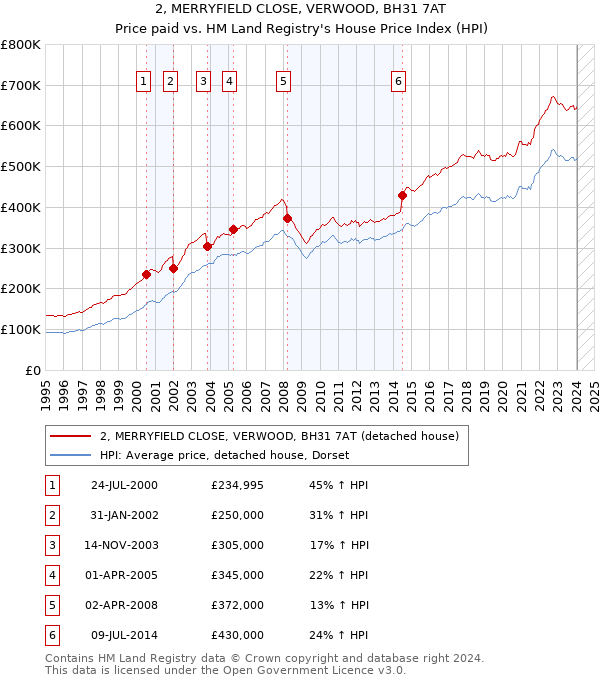 2, MERRYFIELD CLOSE, VERWOOD, BH31 7AT: Price paid vs HM Land Registry's House Price Index