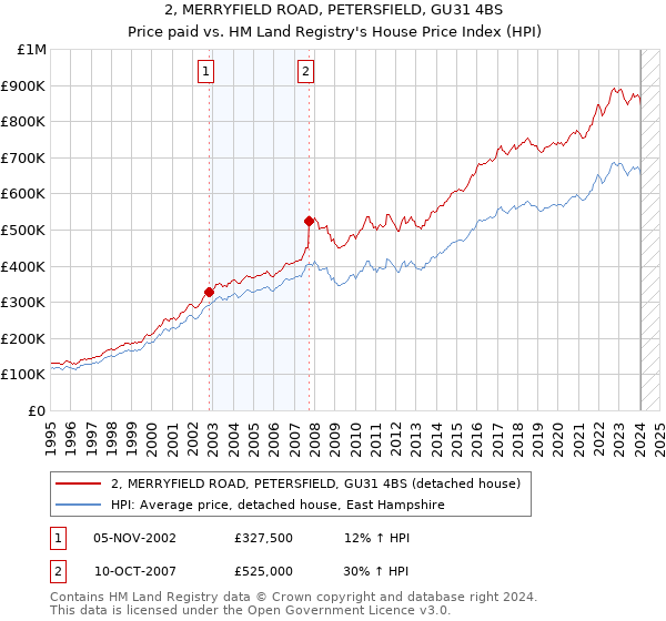 2, MERRYFIELD ROAD, PETERSFIELD, GU31 4BS: Price paid vs HM Land Registry's House Price Index