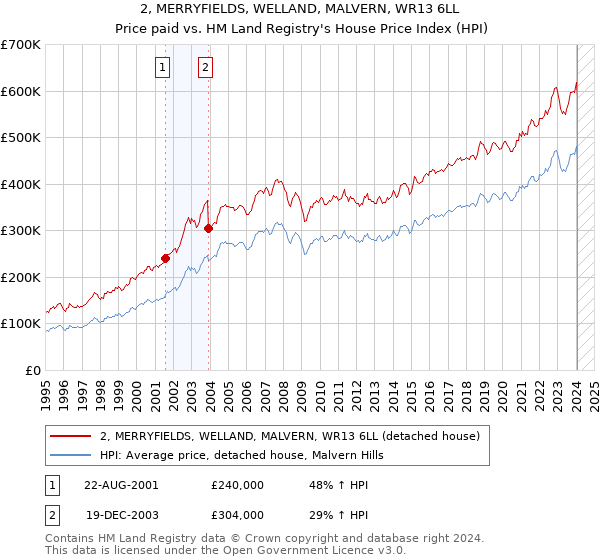 2, MERRYFIELDS, WELLAND, MALVERN, WR13 6LL: Price paid vs HM Land Registry's House Price Index