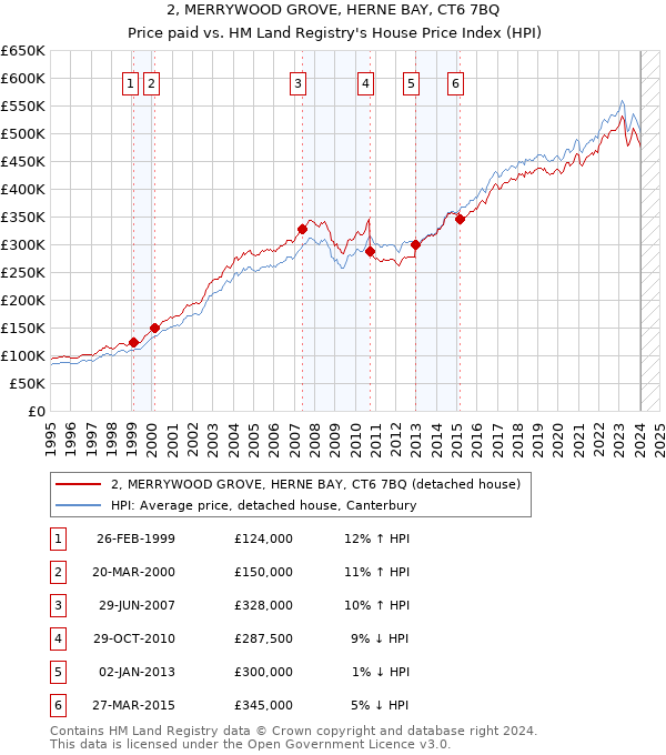 2, MERRYWOOD GROVE, HERNE BAY, CT6 7BQ: Price paid vs HM Land Registry's House Price Index