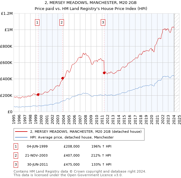 2, MERSEY MEADOWS, MANCHESTER, M20 2GB: Price paid vs HM Land Registry's House Price Index