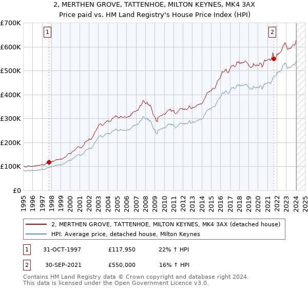 2, MERTHEN GROVE, TATTENHOE, MILTON KEYNES, MK4 3AX: Price paid vs HM Land Registry's House Price Index