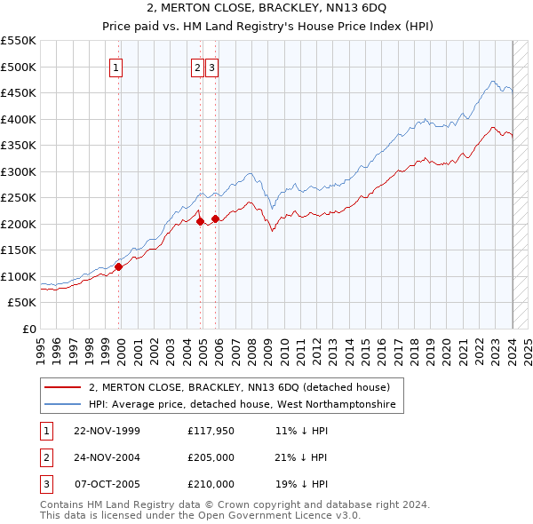 2, MERTON CLOSE, BRACKLEY, NN13 6DQ: Price paid vs HM Land Registry's House Price Index