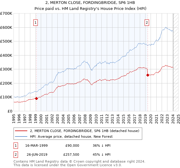 2, MERTON CLOSE, FORDINGBRIDGE, SP6 1HB: Price paid vs HM Land Registry's House Price Index