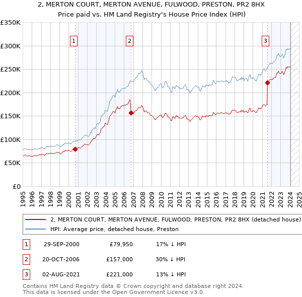 2, MERTON COURT, MERTON AVENUE, FULWOOD, PRESTON, PR2 8HX: Price paid vs HM Land Registry's House Price Index
