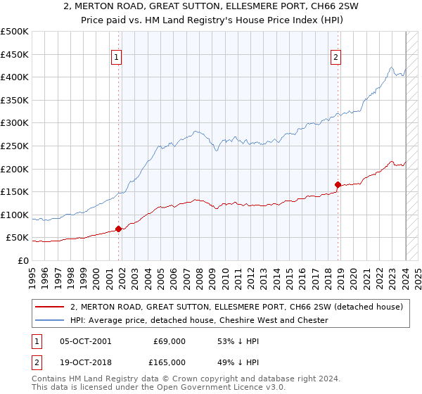 2, MERTON ROAD, GREAT SUTTON, ELLESMERE PORT, CH66 2SW: Price paid vs HM Land Registry's House Price Index