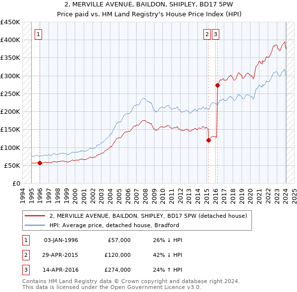 2, MERVILLE AVENUE, BAILDON, SHIPLEY, BD17 5PW: Price paid vs HM Land Registry's House Price Index