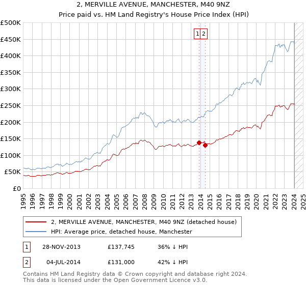 2, MERVILLE AVENUE, MANCHESTER, M40 9NZ: Price paid vs HM Land Registry's House Price Index